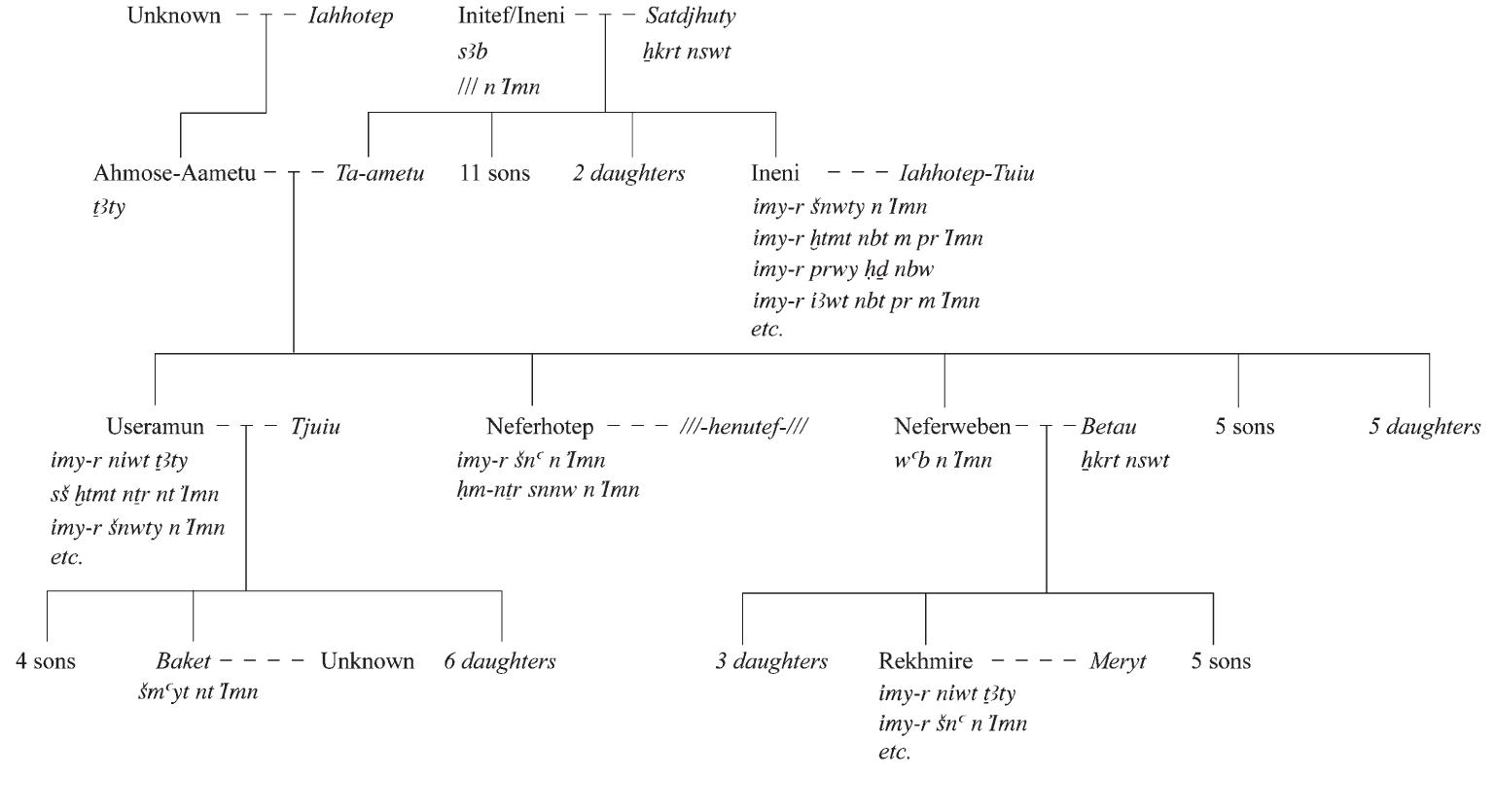 Determining the Owners’ Relationship to Each Other and to TT122 