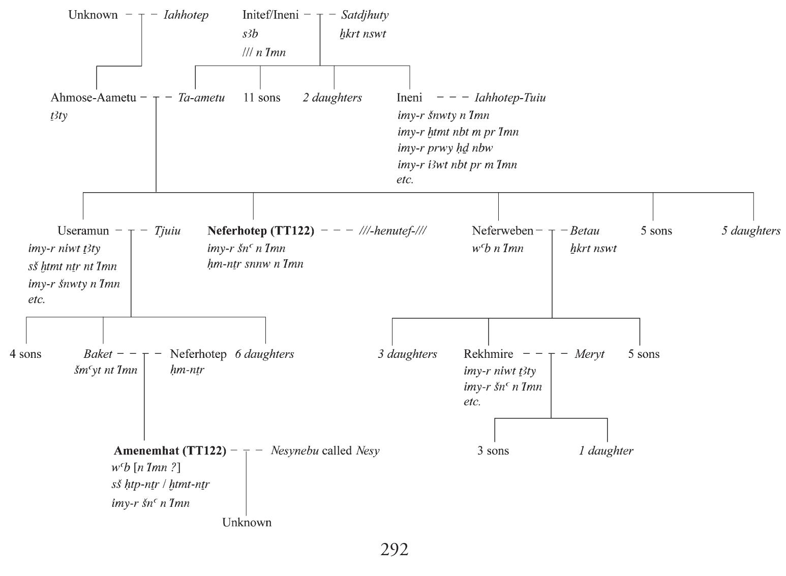 rw ae Se re Sane ee en ©  The second choice, that Amunemhat and Nefethotep are . father and son is based on th  riestly title. In TT122 Amunemhat’s father Nefer  hotep is simply a hm-ntr, though additiona  itles may once have been extant, and in TT100 Useramun’s brother Neferhotep is called th  econd priest of Amun. Due to the nature of the he two Neferhoteps as the same man can neither  inscriptional evidence the identification o be proved nor disproved. However, such :  onnection suits both the tomb’s decoration and inscriptions. In this scenario Neferhotep die«  vhile he was still finishing his tomb, but probably a ng the side chapels. Presumably Amunemhat was  fter Amunemhat had already begun decorat unable to finish his father’s portion of th:  omb (though it appears he completed his own) be  The geneao ogy of this family would thus be constructed either as:  ame meg  fore he too died.  oe & z we —_ 