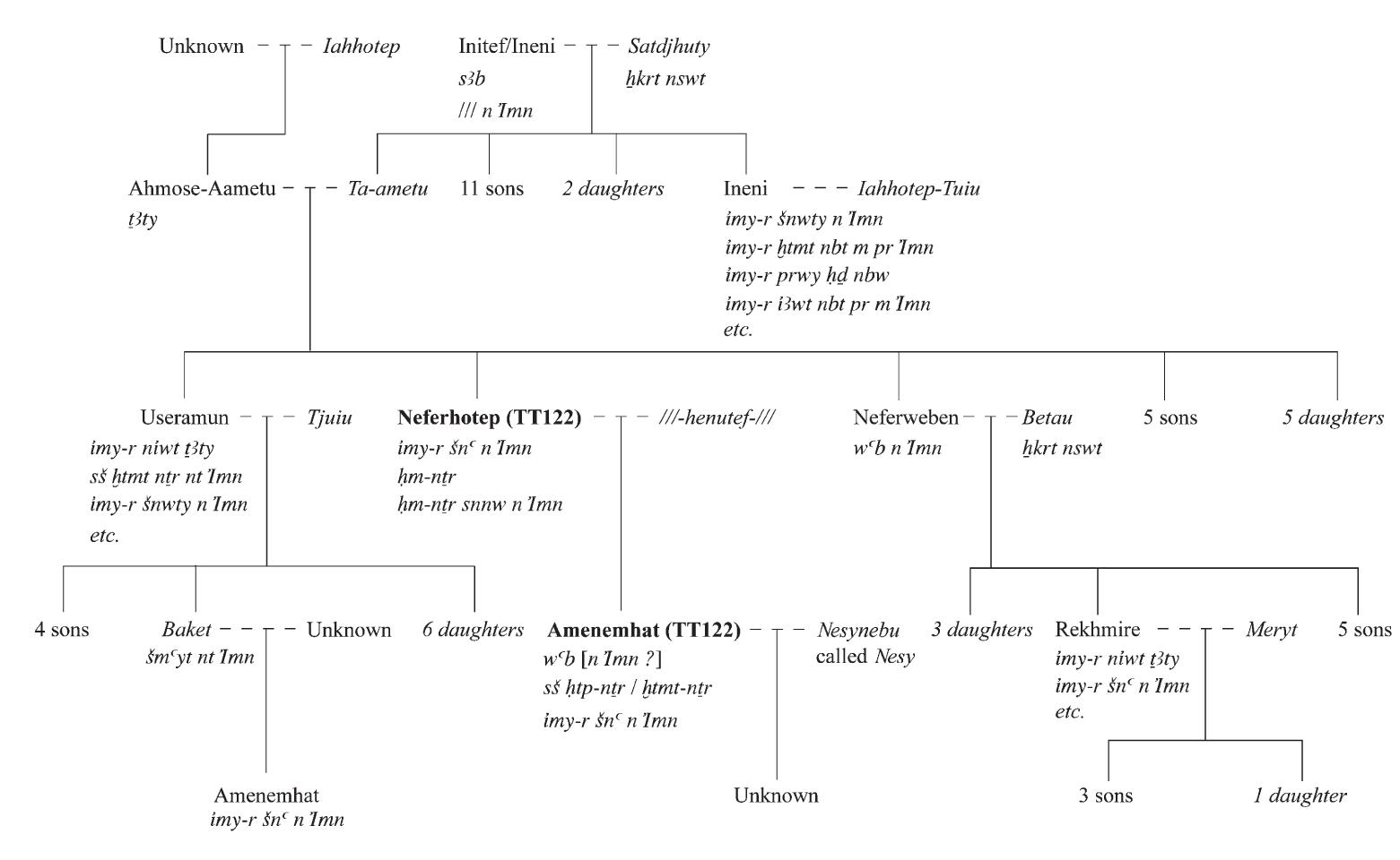Amunemhat as the son of the imy-r §n° n ‘Imn Neferhotep in TT122:  Although it is perhaps not possible to prove with certainty which of these scenarios is accurate, the evidence nonetheless supports a familial connection in addition to the titular one as a reason for the double-ownership of TT122. Indeed, the titular evidence also lends itself to a familial link between Amunhotep and Neferhotep. The inheritance of titles was not uncommon in ancient Egypt, and among this family, it was frequent, especially for positions within the Amun precinct.?> As an additional member of this family, Amunemhat shares all of his titles with many of his relatives.9° Furthermore, it must be noted that the power Ahmose-Aametu’s family wielded during the Hatshepsut-Thutmose III period was signifi- cant. Not only did they retain control of the vizierate for three generations, but they were also able to place numerous sons and daughters throughout the administrative and priestly areas of the Amun domain, and carried enough influence to create a ‘family precinct’ within the Theban Necropolis.9” It thus seems highly unlikely that an unrelated individual, even a colleague, would be able to either usurp or utilize TT 122 without the knowledge, and — more importantly — support of this powerful family. All of these factors suggest that TT122 was a case of legitimate tomb sharing by a colleague and family member, and could indeed be an additional example of Kampp’s Doppelgrabanlage. As such, the unique plan of TT122 is bet- ter understood — the tomb sharing was envisioned through the tomb’s construction and not only via burial shafts.  rrp. . Copter AAN Jef] 1 1 ff e @ 1 7 1 . 1 1  