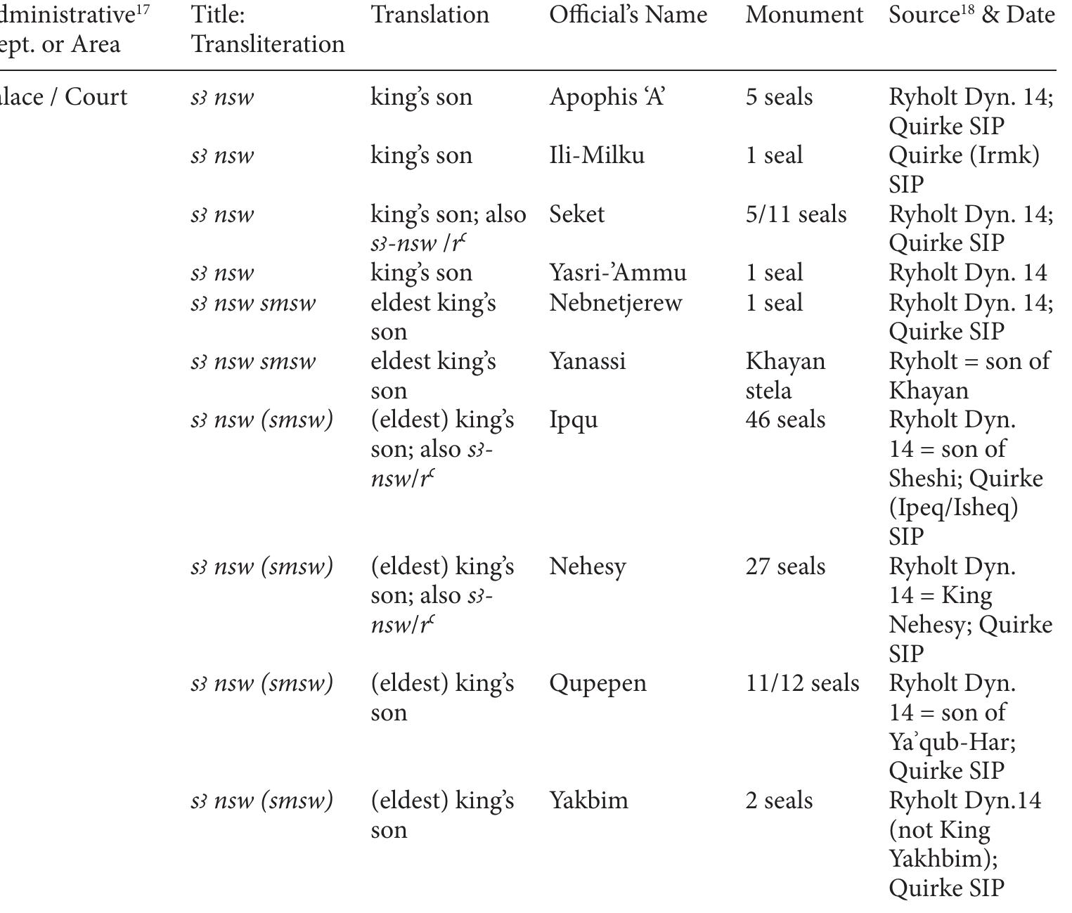 Table 1. Administrative Officials dated to the 14th and 15th Dynasties 