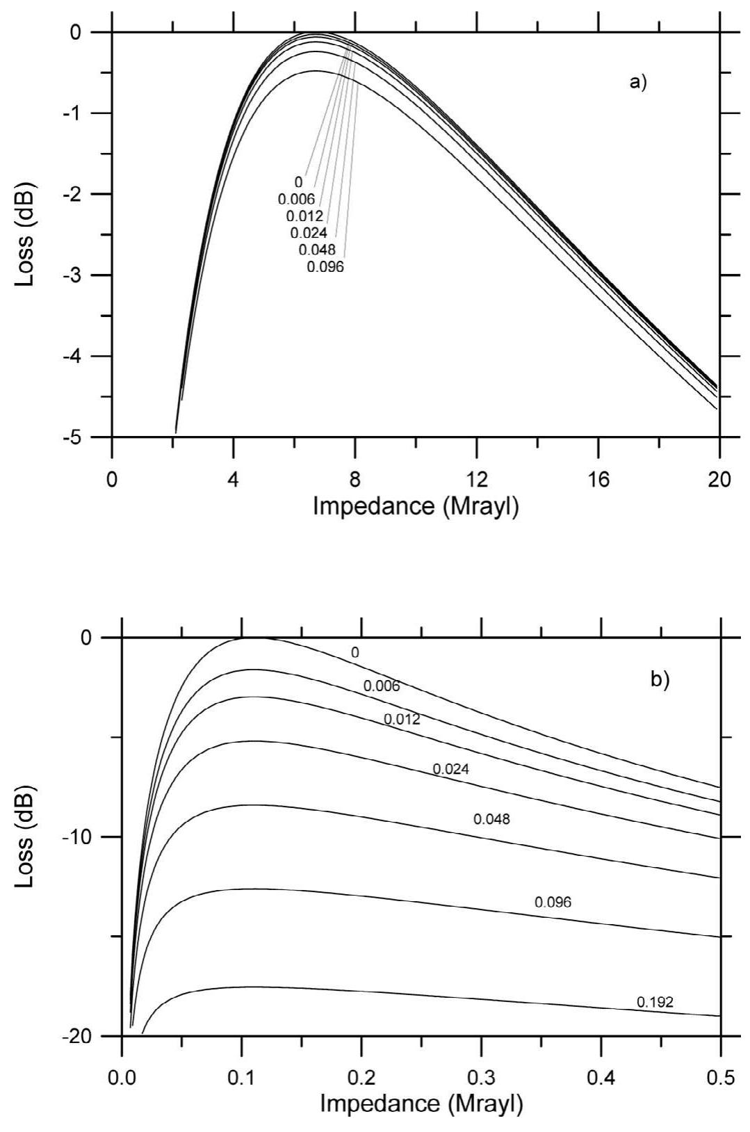 (PDF) Acoustic impedance matching of piezoelectric transducers to the air