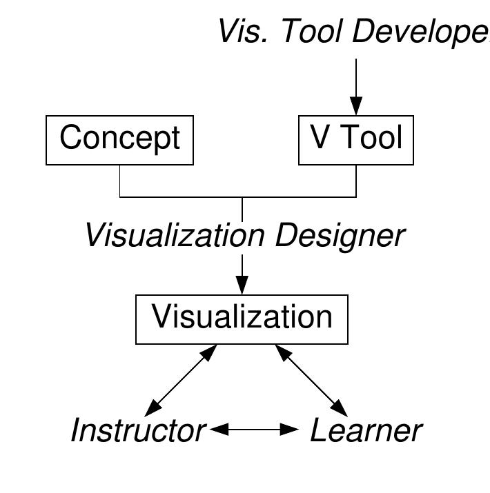 (PDF) Evaluating the educational impact of visualization