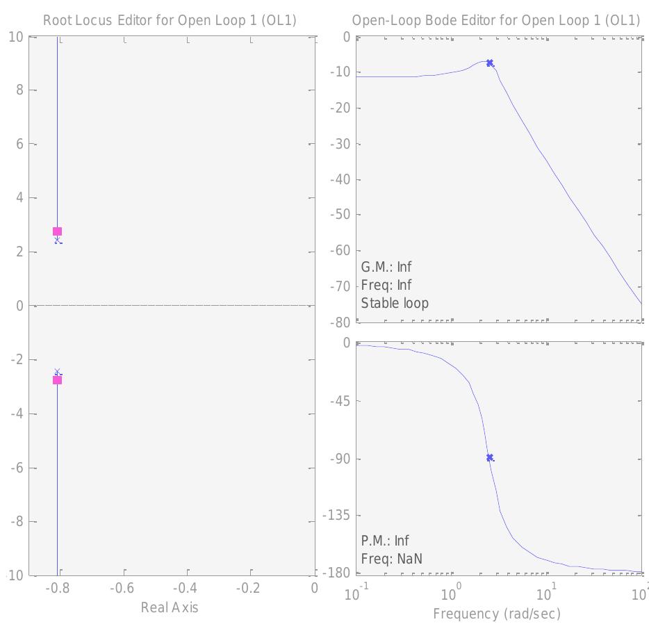(b) root locus and bode plots fig. 4: (a) open loop mobile