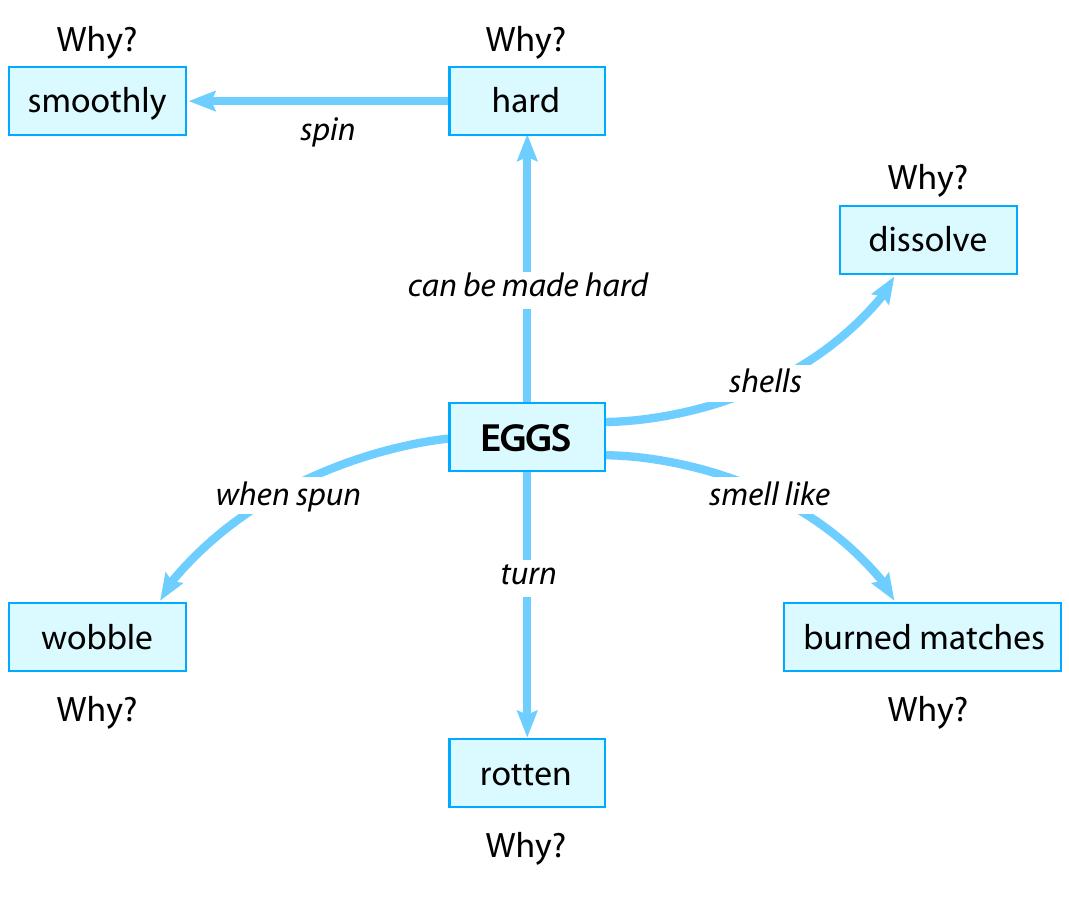 Figure 16 - from Teaching science for all children: An