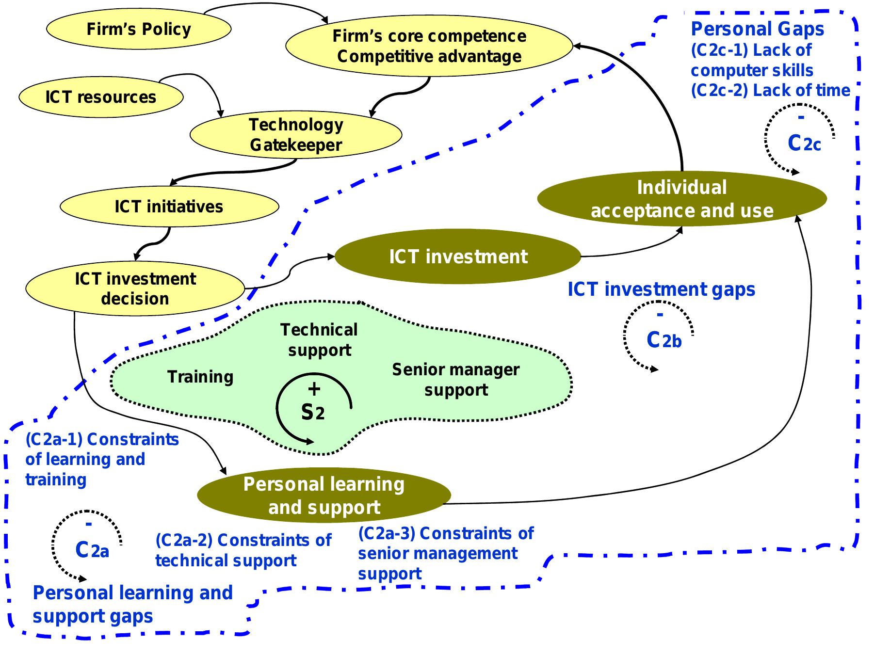 (PDF) Information communication technology (ICT) implementation ...