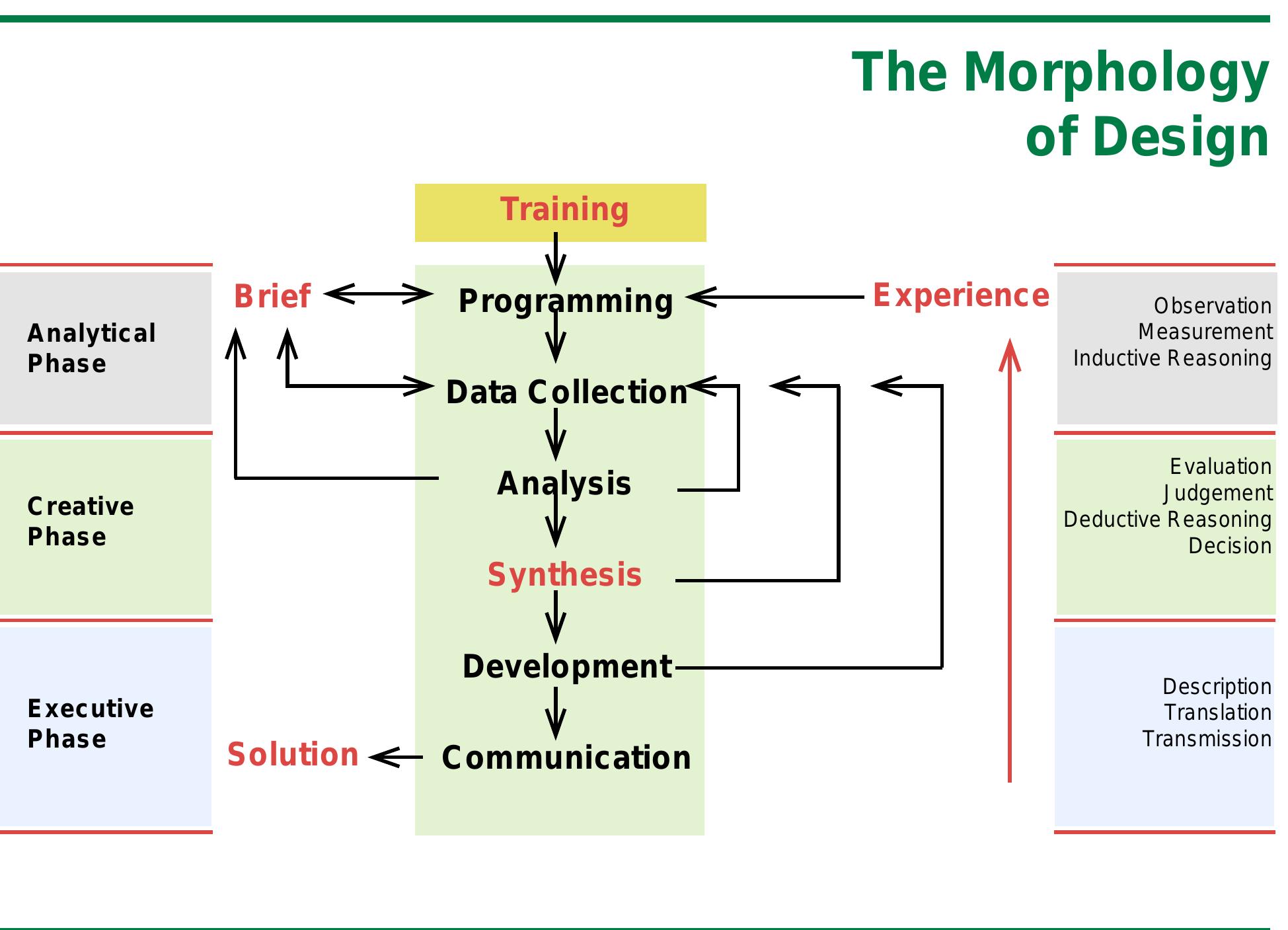 Normal Design Process Model (PDF) Design Process Models_IIM lecture_2000