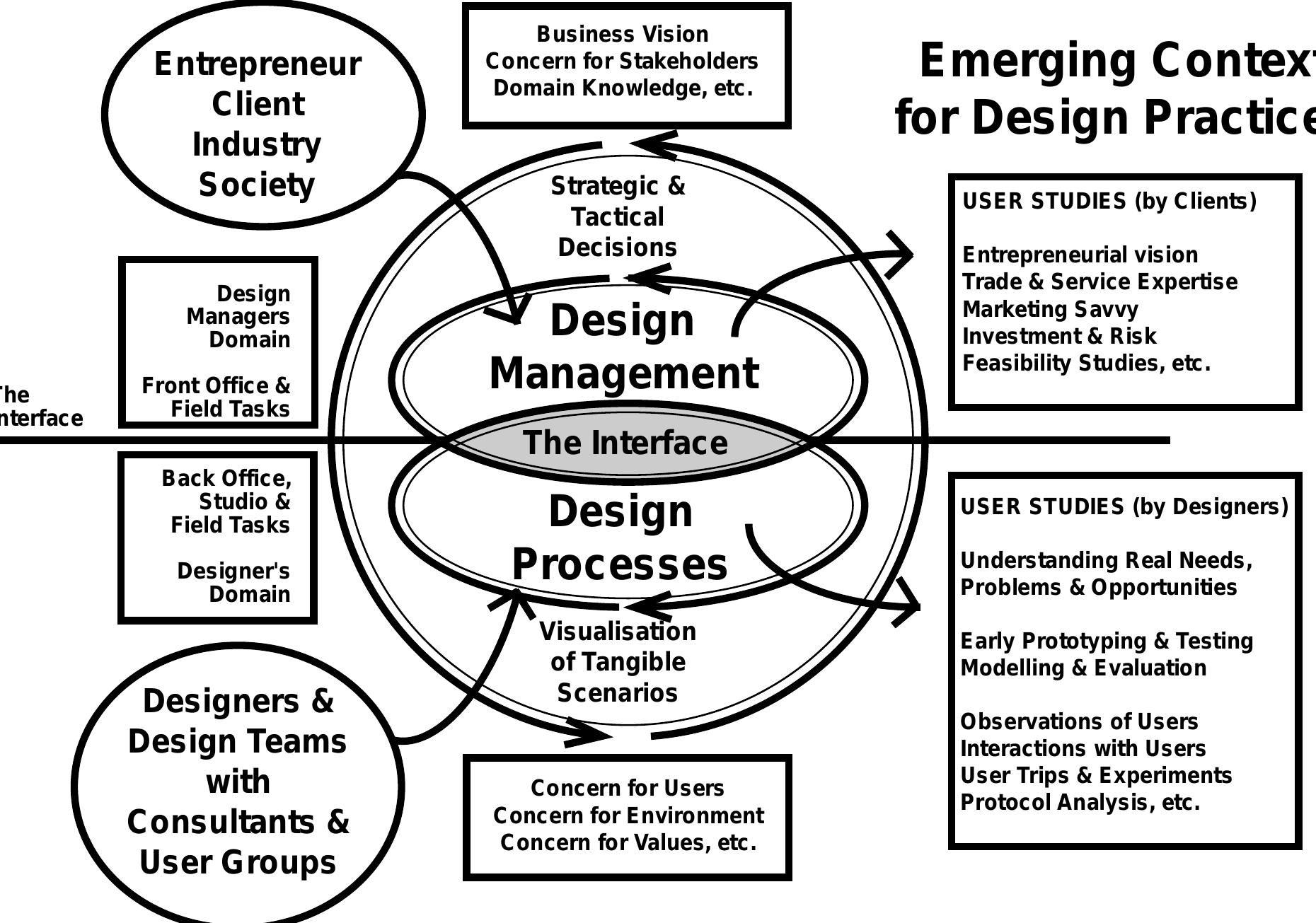 (PDF) Design Process Models_IIM lecture_2000