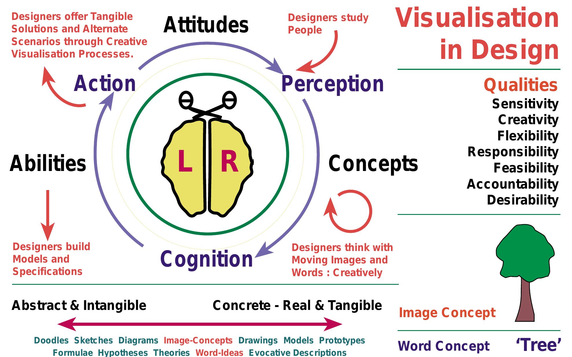 (PDF) Design Process Models_IIM lecture_2000