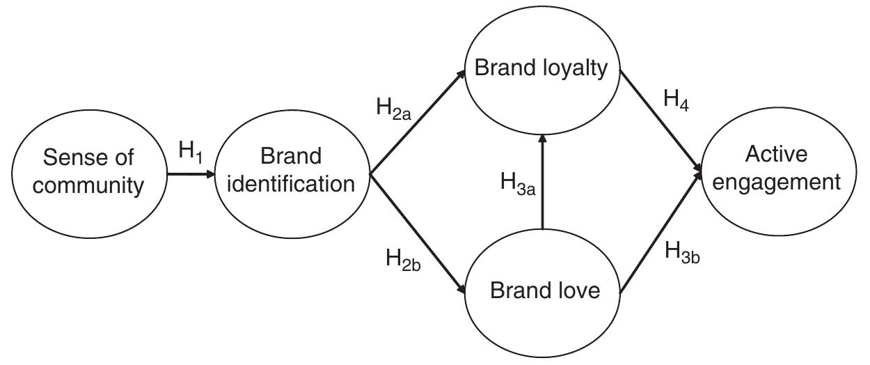 (PDF) Two Studies of Consequences and Actionable Antecedents of Brand Love