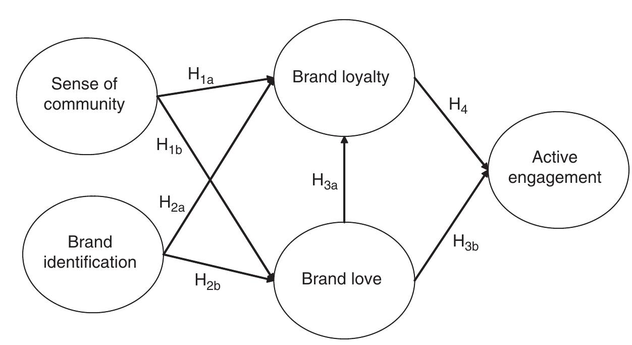 (PDF) Two Studies of Consequences and Actionable Antecedents of Brand Love