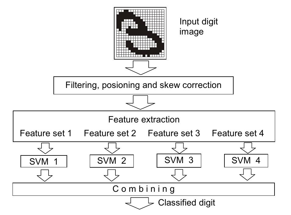 (PDF) Handwritten Digit Recognition by Combining SVM Classifiers