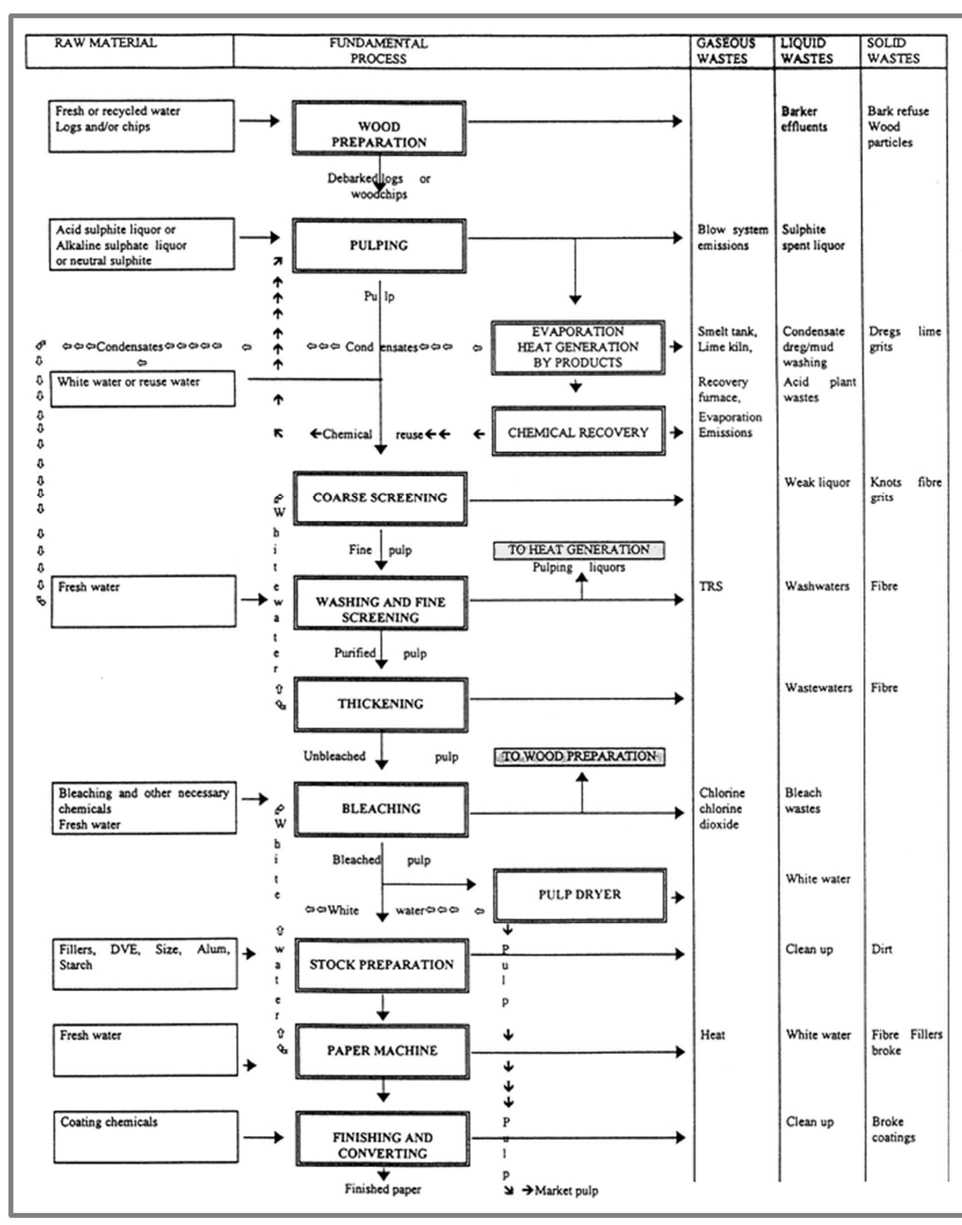 26 — simplified diagram of a typical pulp and paper process