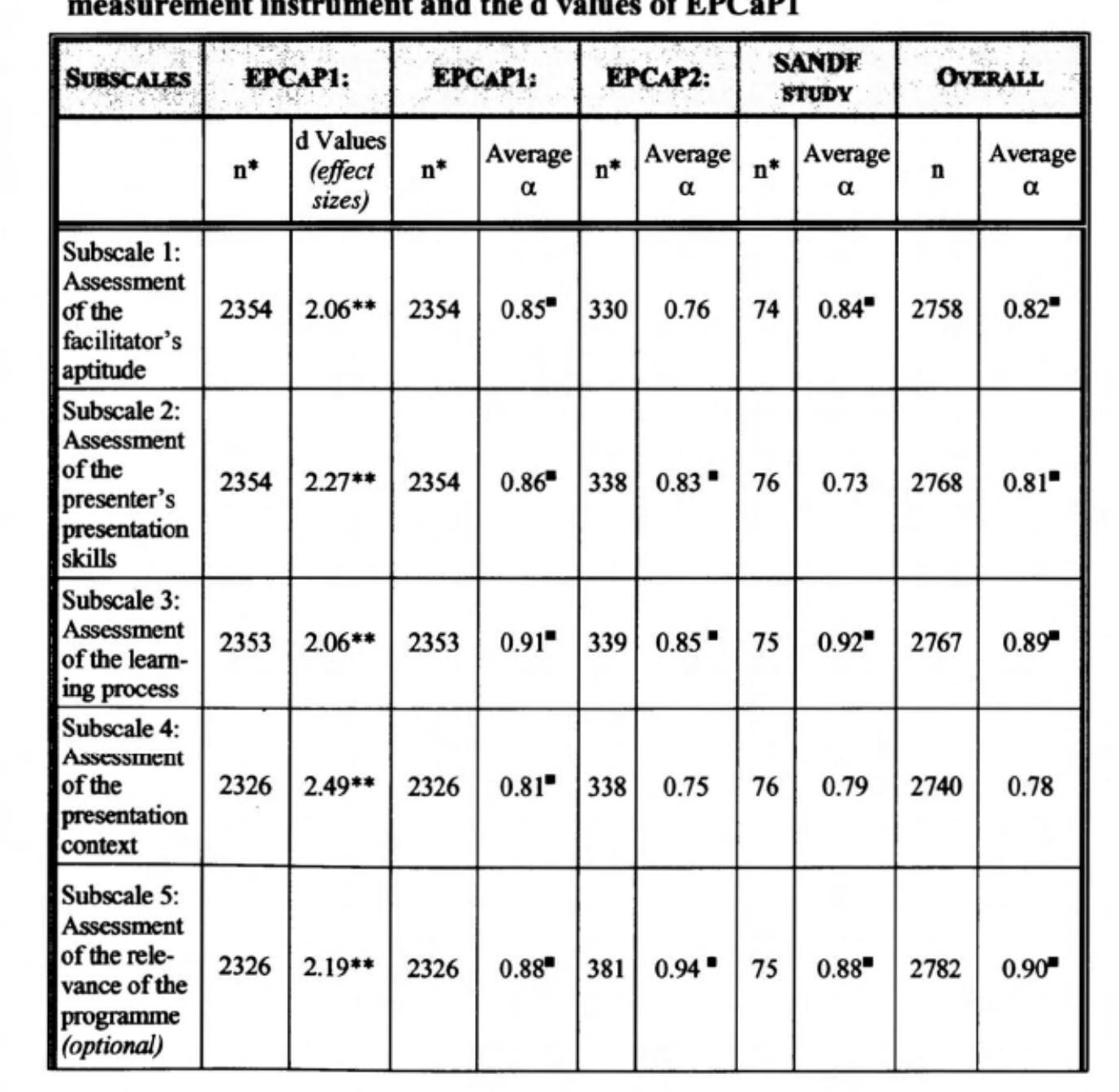 Figure 2 - The Facilitation Assessment Scale (FAS):