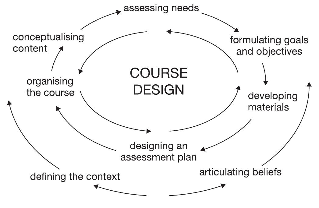 (PDF) Language Curriculum Design