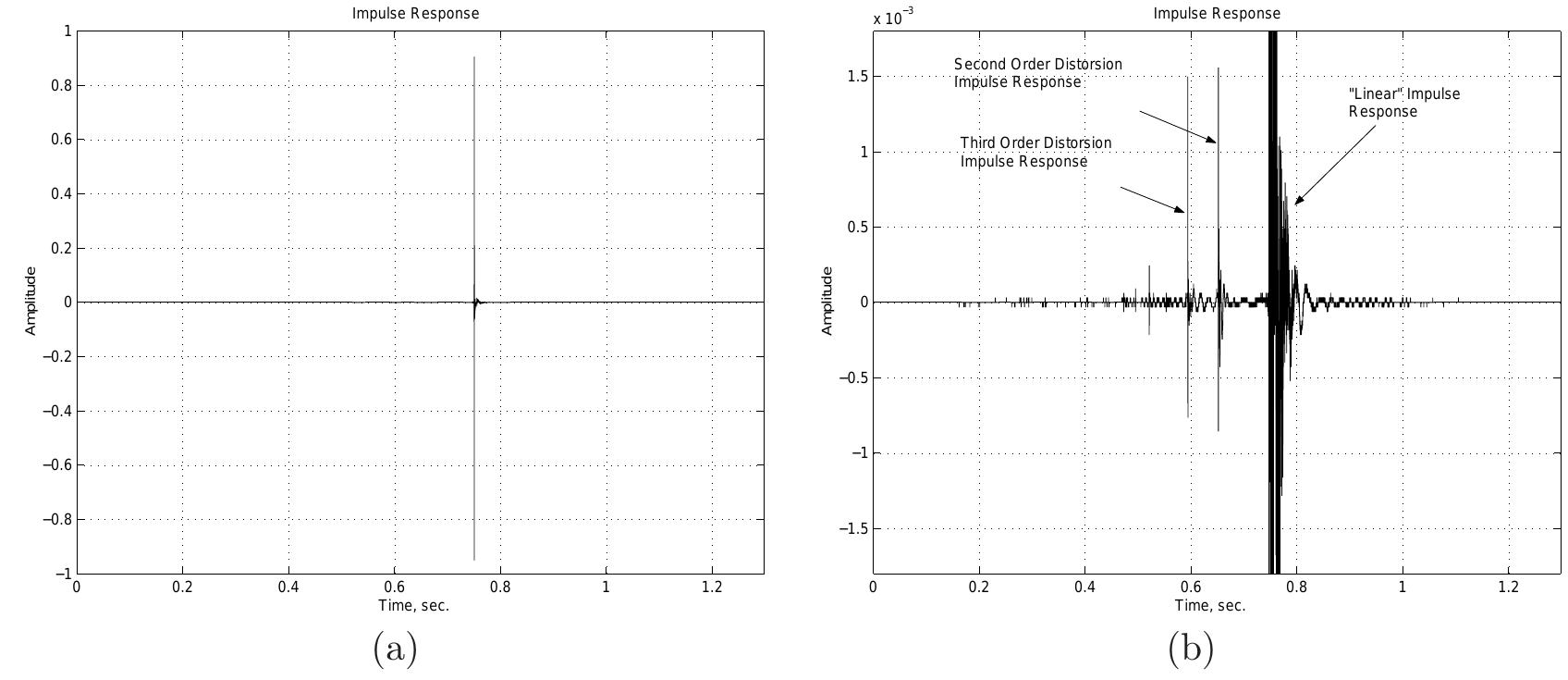 (PDF) Comparison of Diﬀerent Impulse Response Measurement Techniques
