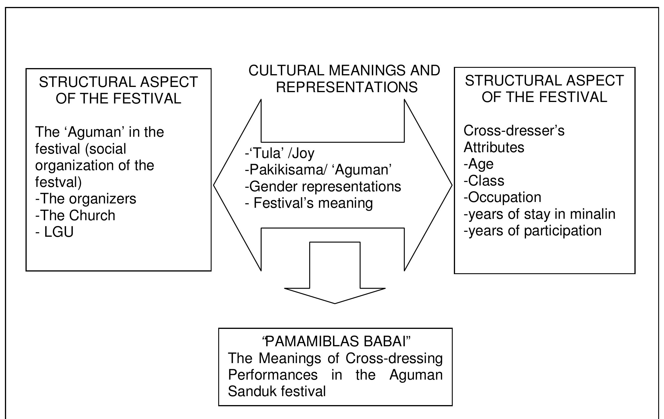 PDF) AGUMAN SANDUK: MEANINGS OF CROSS-DRESSING PERFORMANCES IN A KAPAMPANGAN FESTIVAL PDF) AGUMAN SANDUK: MEANINGS OF CROSS-DRESSING PERFORMANCES IN A KAPAMPANGAN FESTIVAL