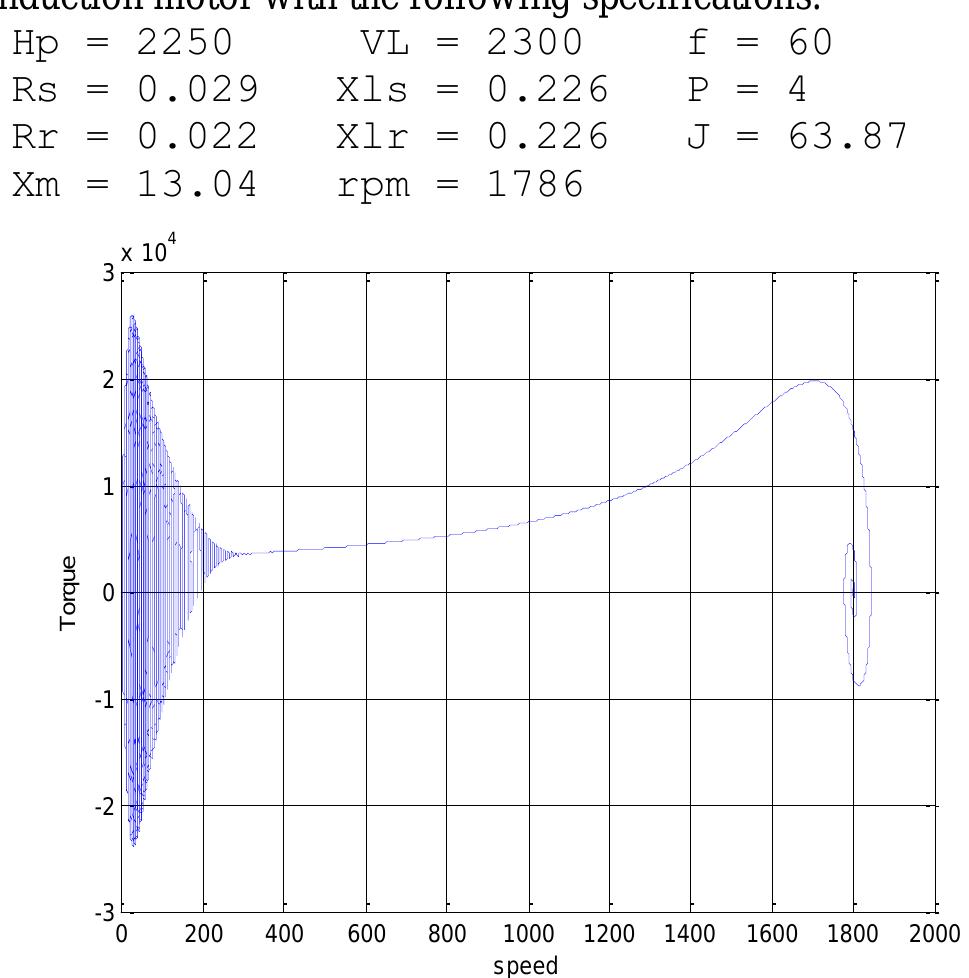 Torque speed characteristics for the 2250 hp induction motor