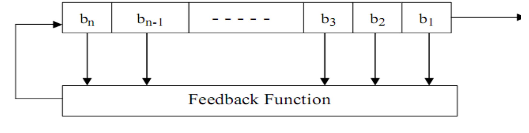 A linear feedback shift register is a shift register whose