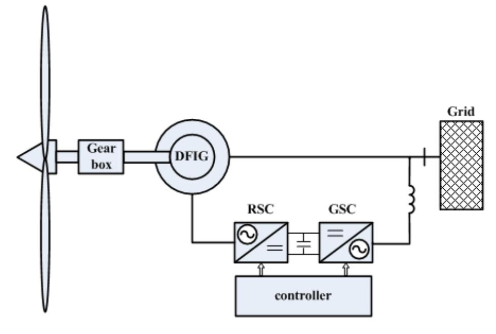 A schematic diagram of a dfig wind turbine