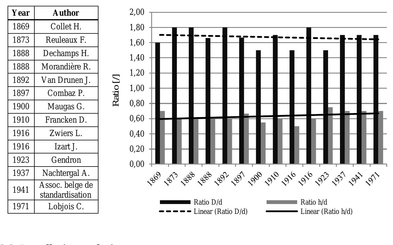 Figure 2 - from Evolution of historical riveted connections: