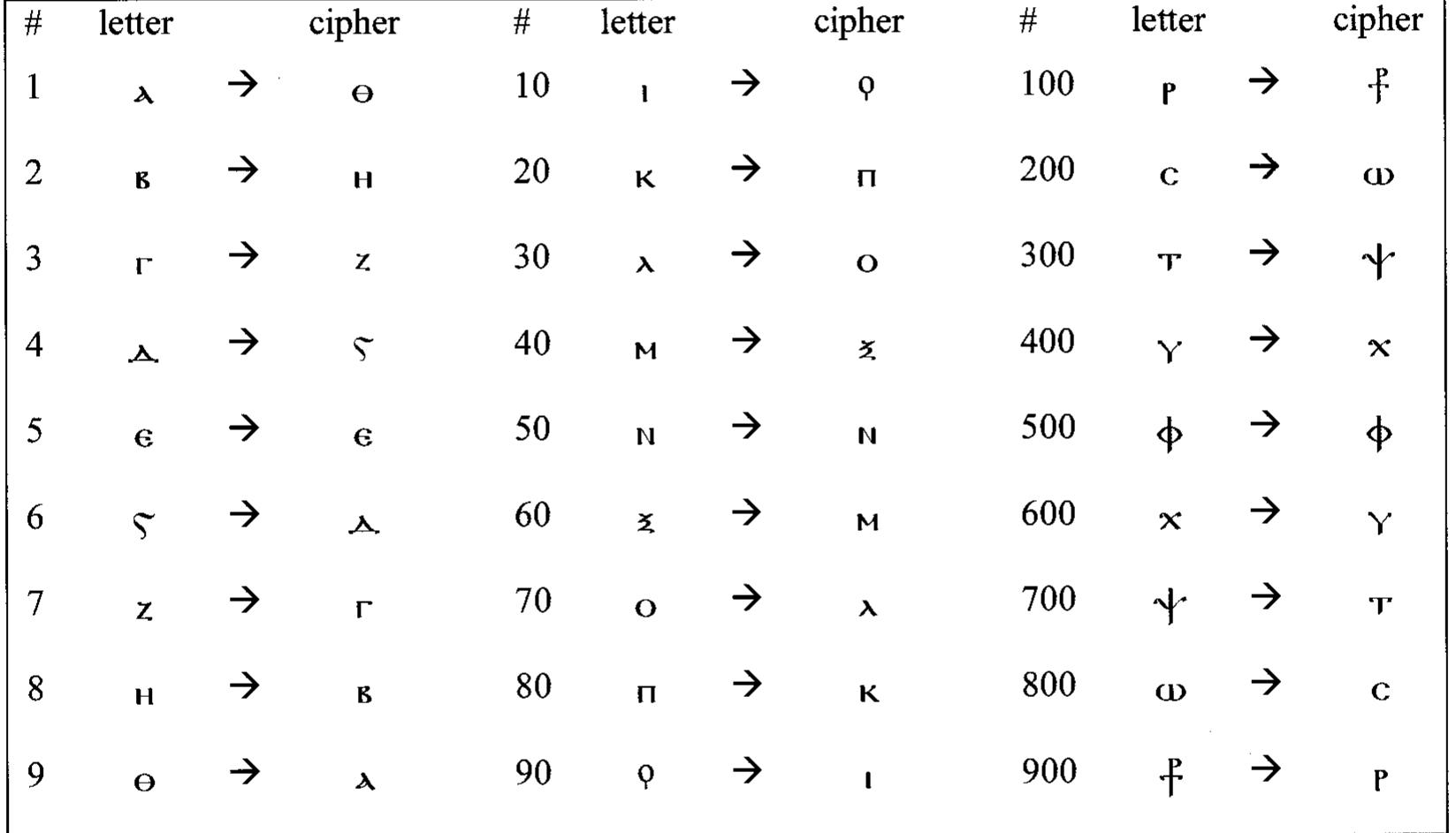Koppa Pin Code To write numbers in greek and coptic, the letters of the