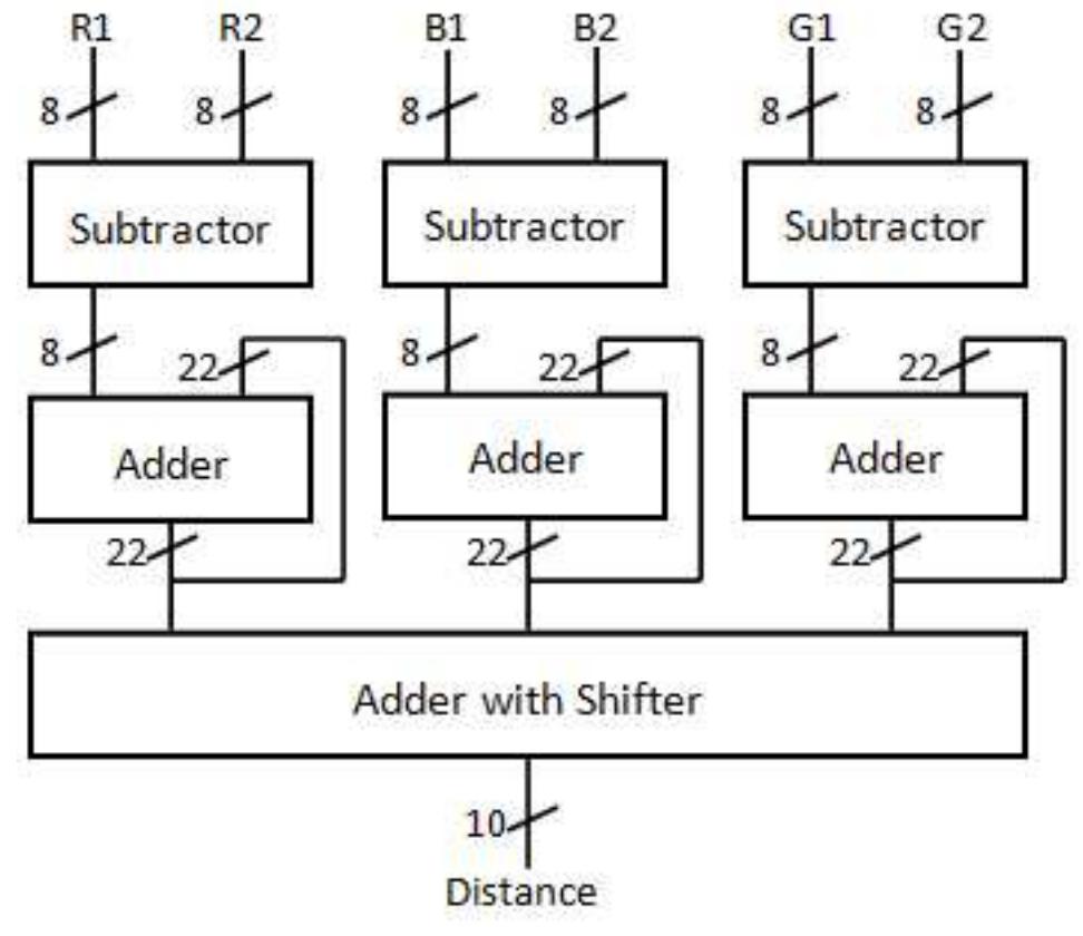 (PDF) A FAST FPGA BASED ARCHITECTURE FOR MEASURING THE DISTANCE BETWEEN