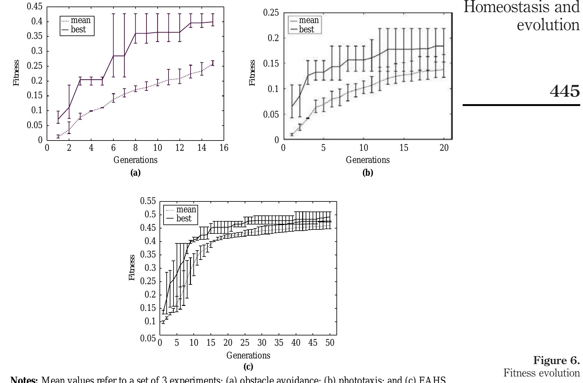 Notes: Mean values refer to a set of 3 experiments; (a) obstacle avoidance; (b) phototaxis; and (c) EA HS
