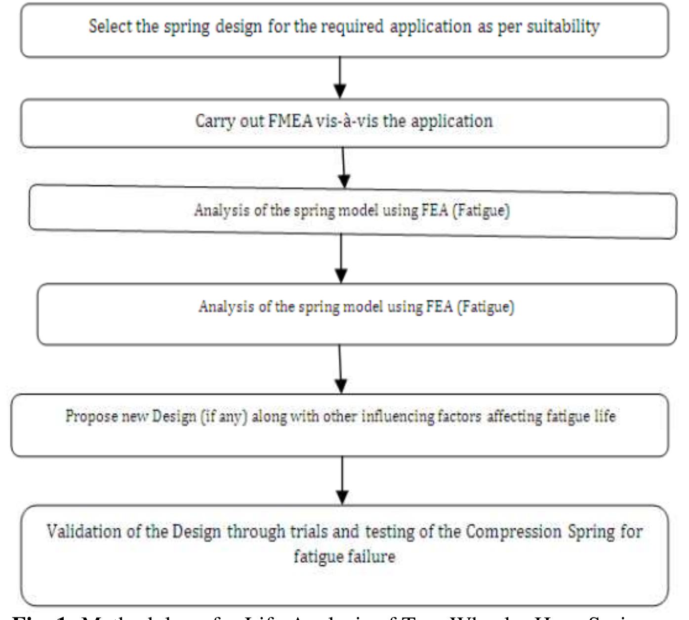 Figure 1 - ART OF FATIGUE ANALYSIS OF HELICAL COMPRESSION