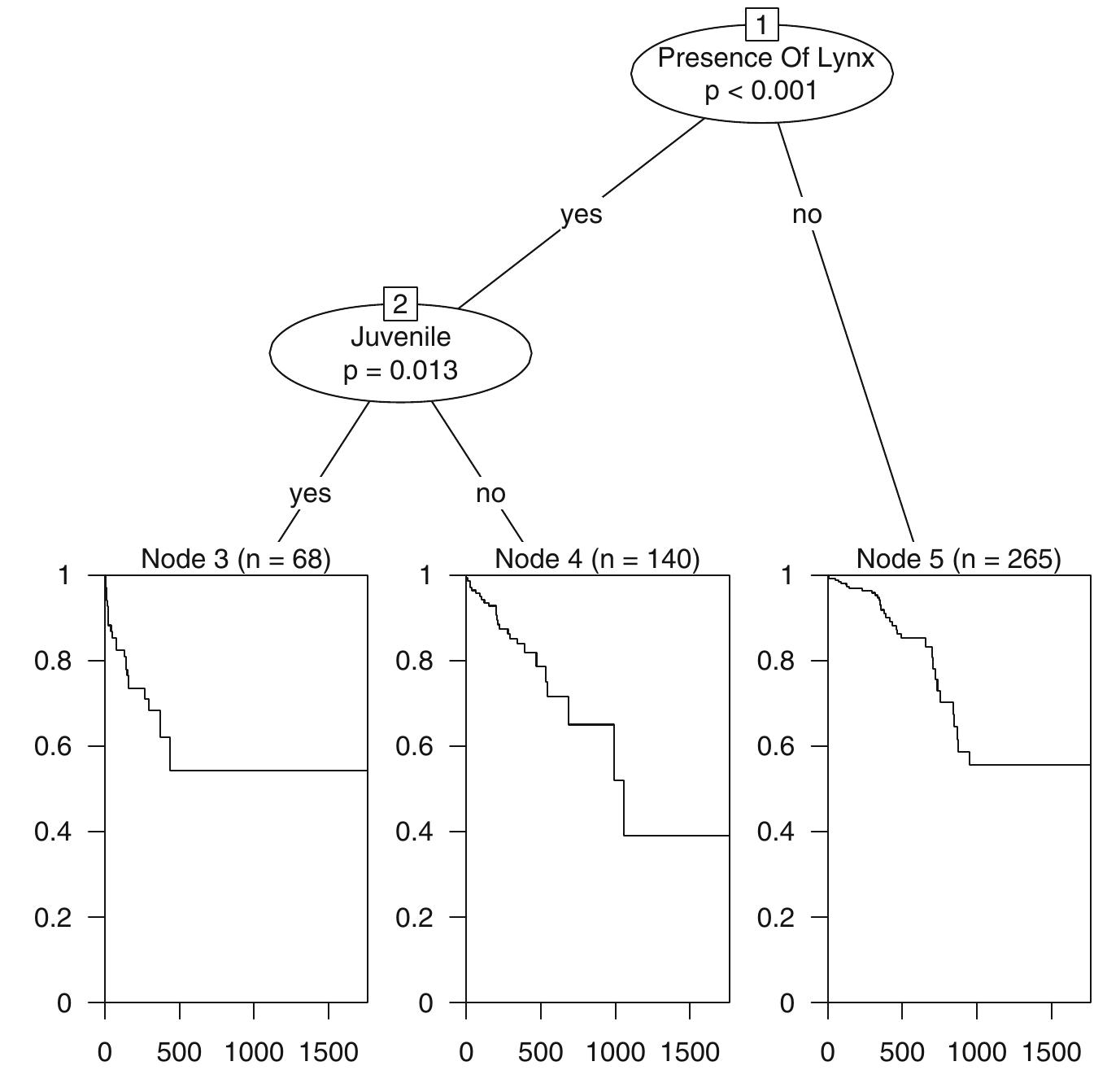 (PDF) Survival and causes of death of European Roe Deer before and ...