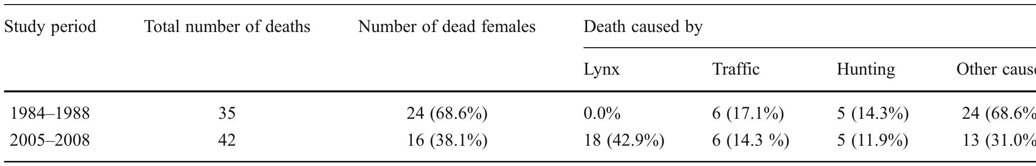 (PDF) Survival and causes of death of European Roe Deer before and ...
