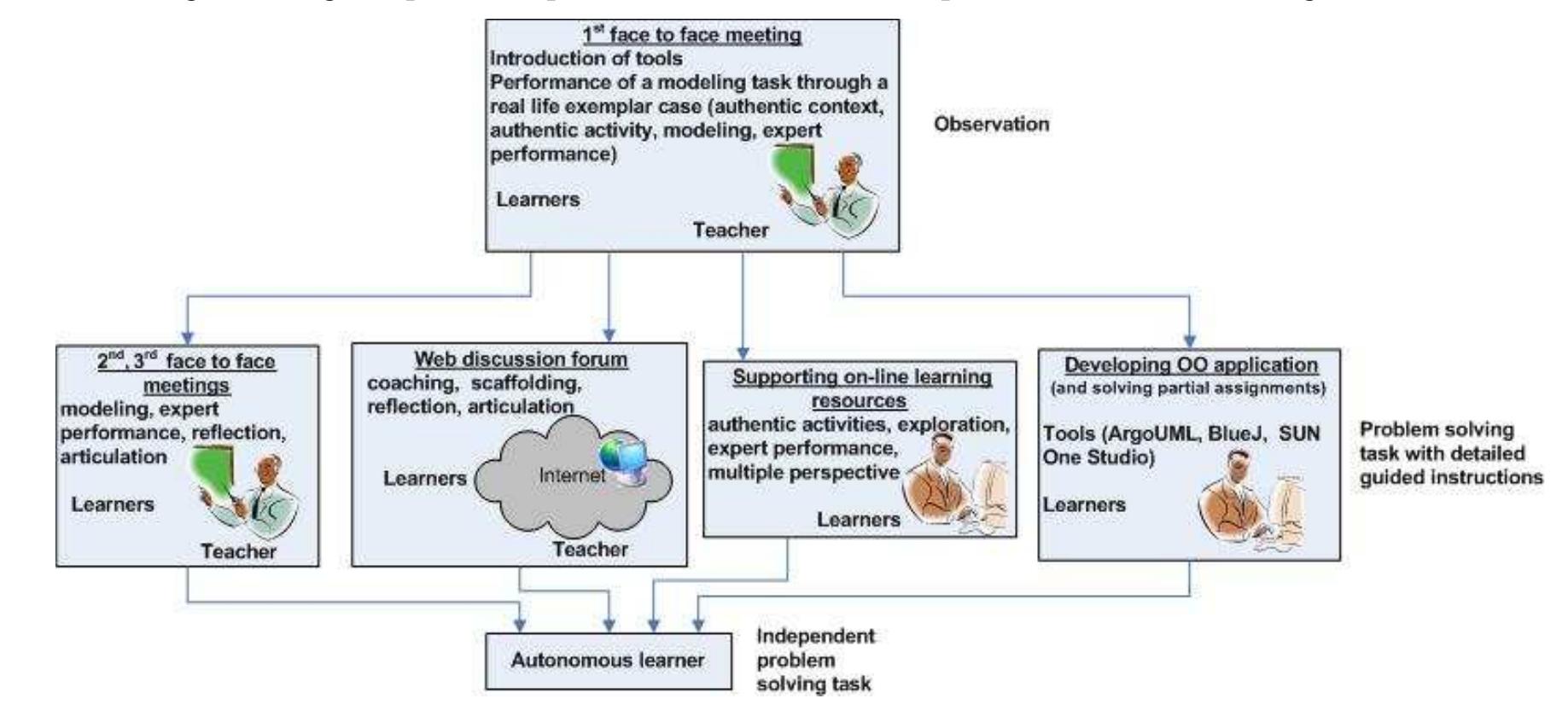 Figure 1 - Using Educational Tools for Teaching Object