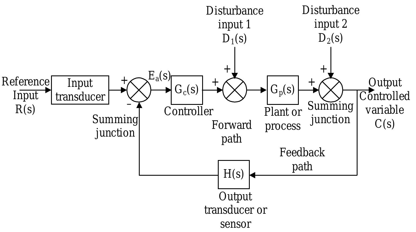 PDF) Analysis and Design of Control Systems Using Matlab