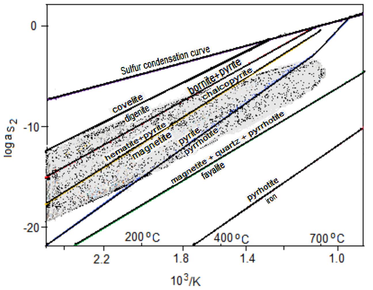 Sulfidation Example Logag, vs. t diagram showing typical sulfidation reactions