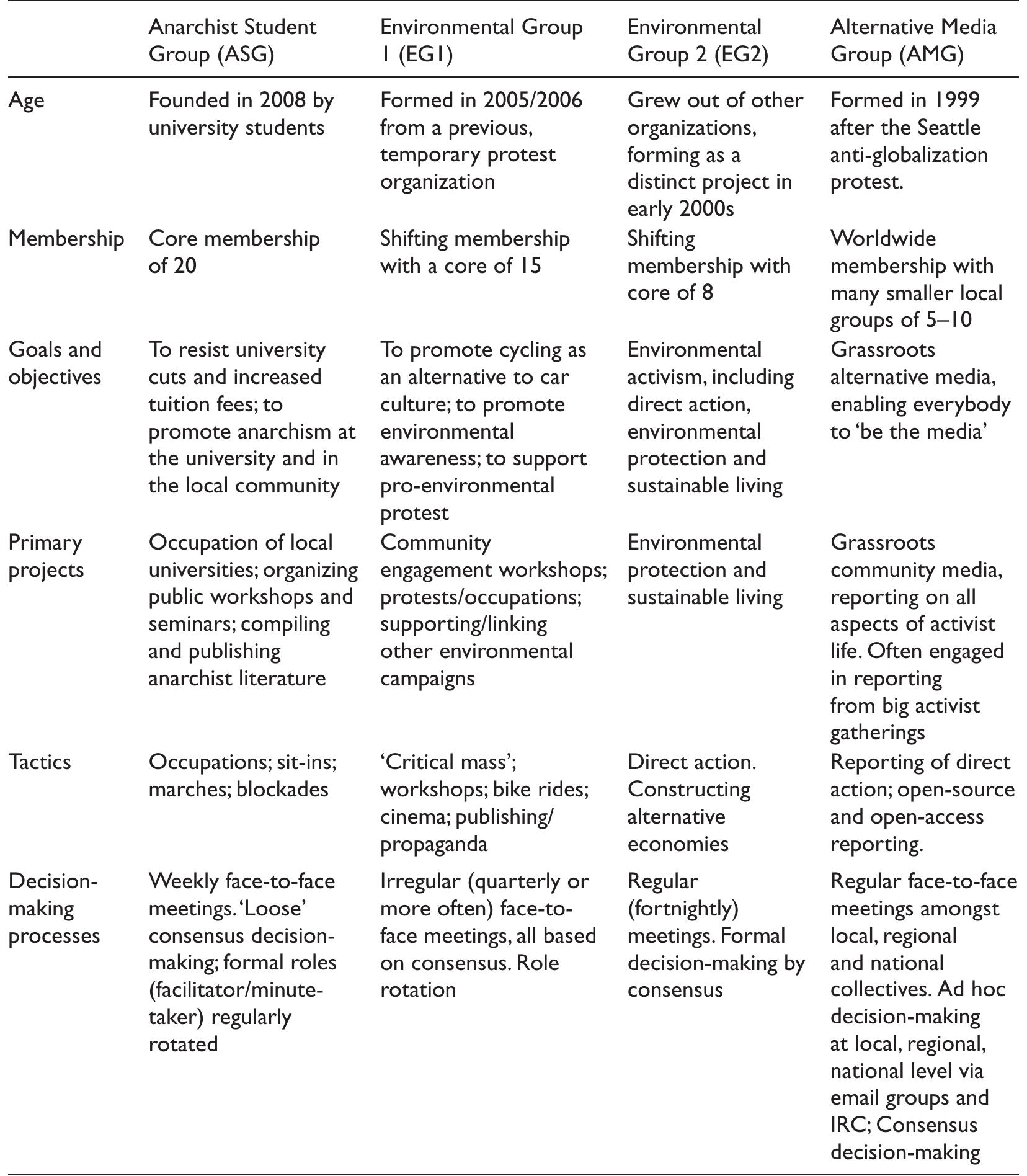 Table |. Descriptions of the four case organizations.  between 1—2 hours. Here, instead of forming a structured, standardized interview, flexible ‘inter- view guides’ were utilized. This was crucial for the formation of this article, as the topic of leader- ship only emerged during the interview process in three of the cases. Data were also collected from periods of participant observation (at meetings, demonstrations and events), which allowed us to observe what people did in ‘real life’ contexts, not just what they say they do (Humphreys, 1970; Li, 2008). For understanding the production of leadership in action, this was particularly important 