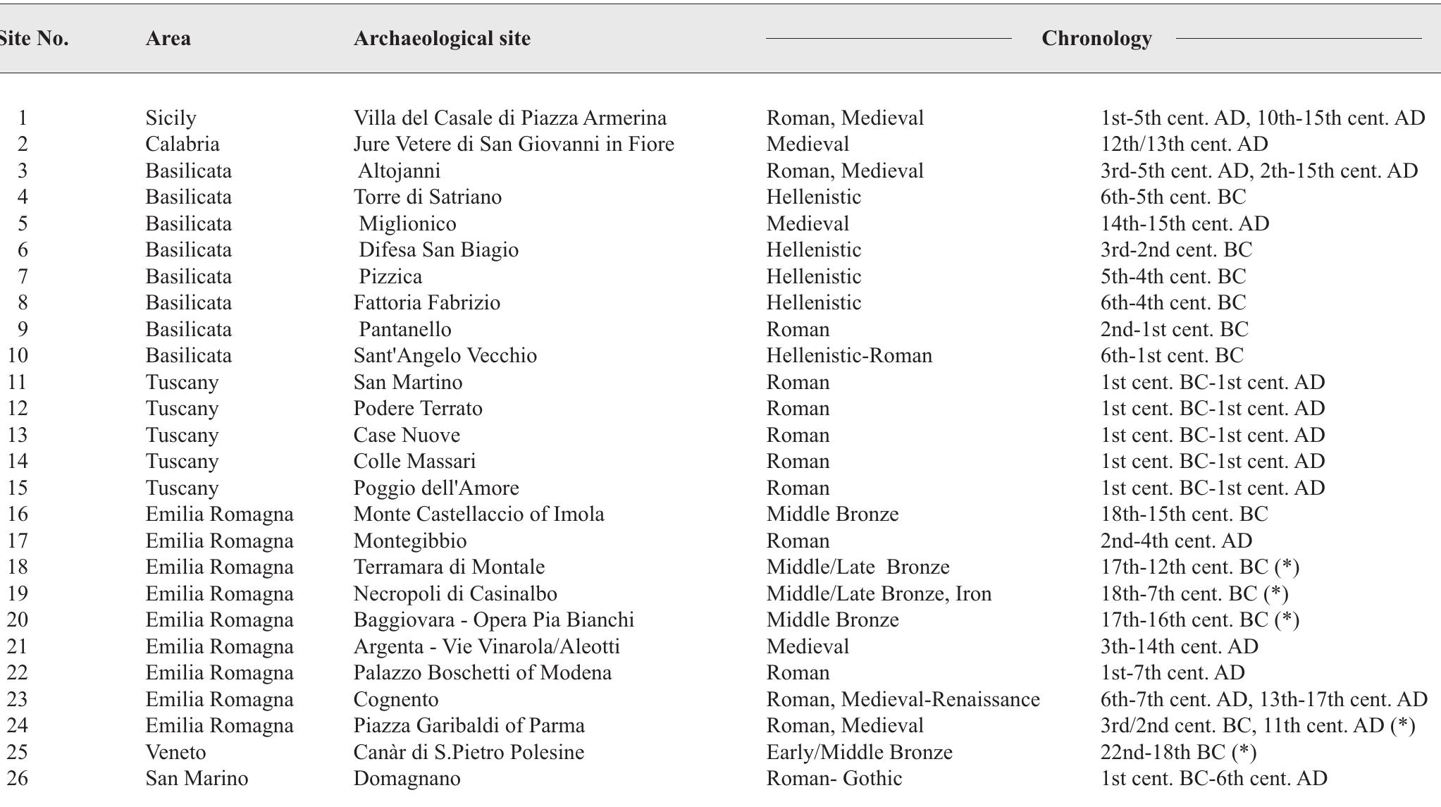 [able 1. List of the 26 archaeological sites, ordered according to increasing latitude (from 37° to 46° N) and decreasing longitude (from 16° to 10 3), following S-N, and then E-W directions. Sites cover, sometimes with overlapping, the following chronocultural layers: 5 sites dated to th Jarly-Middle-Late Bronze (22nd-12th century BC), 1 to Iron (12th — 7th century BC), 5 to Hellenistic (6th-2nd century BC), 13 to Roman (6t -entury BC-7th century AD), and 7 to Medieval/Renaissance ages (8th-17th century AD). The periods from the Middle Bronze to the Imperial Roma iges covering the two thousand years from about 3600 to 1600 years BP are the best represented. Partial data from the Terramara di Baggiovar series 2 and 6 + 7), and from Sant’Angelo Vecchio (series 2, 10 and 8 + 9). (*) = Sites with radiocarbon dates. 
