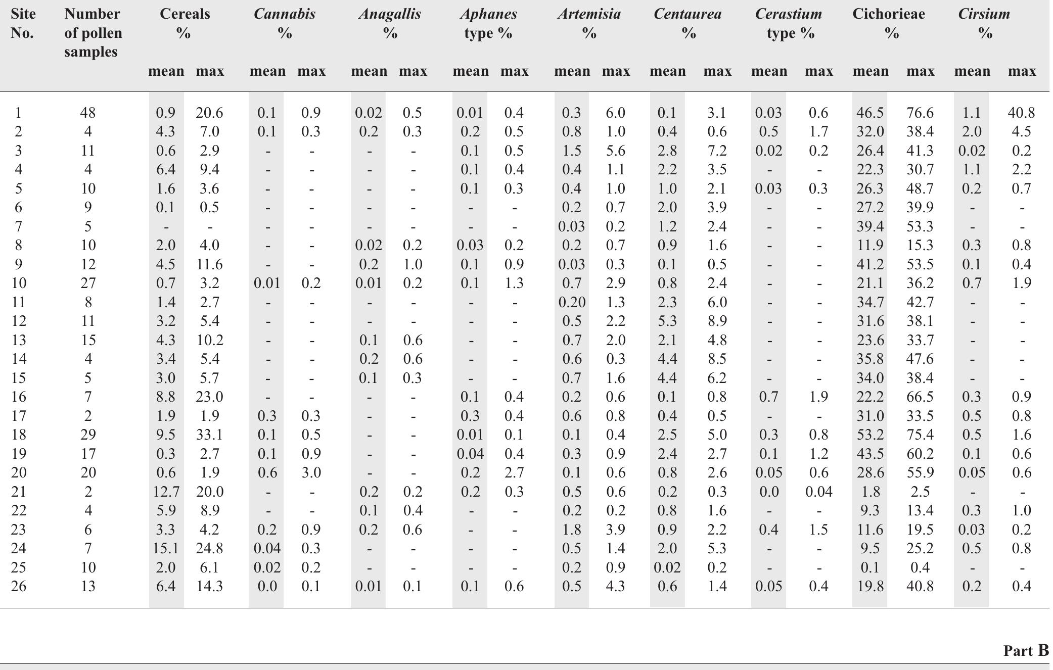 Table 2. Main data of the selected anthropogenic pollen indicators from the archaeological sites discussed in this paper. Sites are ordered in geographical  order, as in Table 1. Part A 
