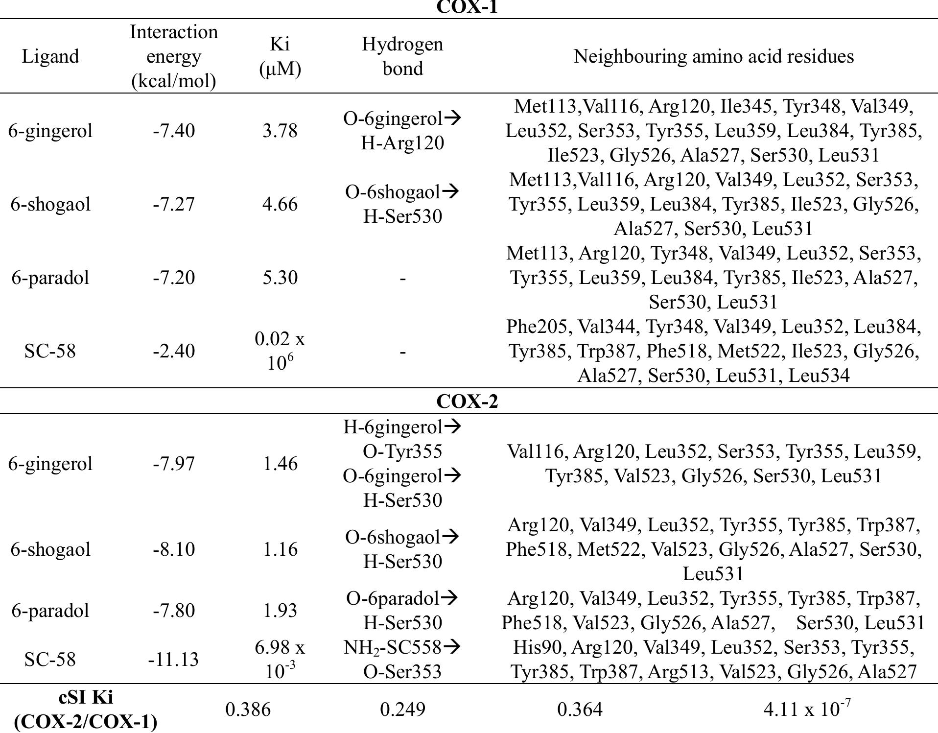 (PDF) Structure-based in silico study of 6-gingerol, 6-shogaol, and 6 ...