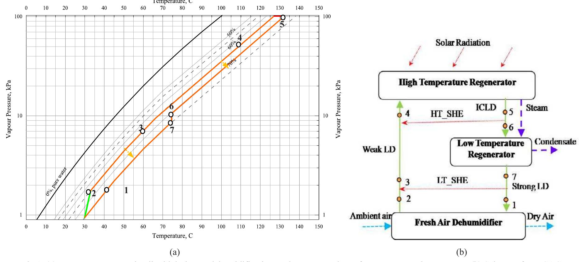 (PDF) Liquid desiccant based solar air conditioning system with novel ...