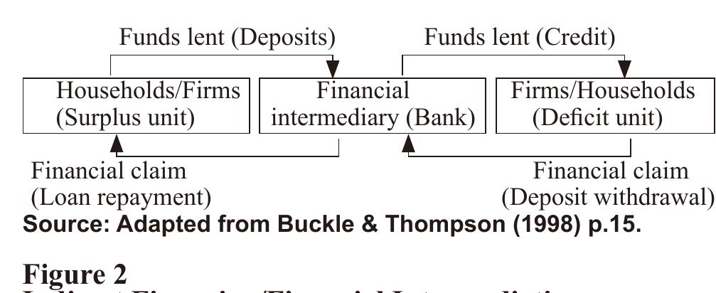(PDF) Banks' Financial Intermediation and Growth