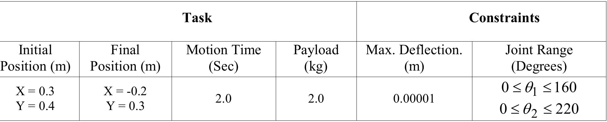(PDF) Optimum Robot Design Based on Task Specifications Using ...