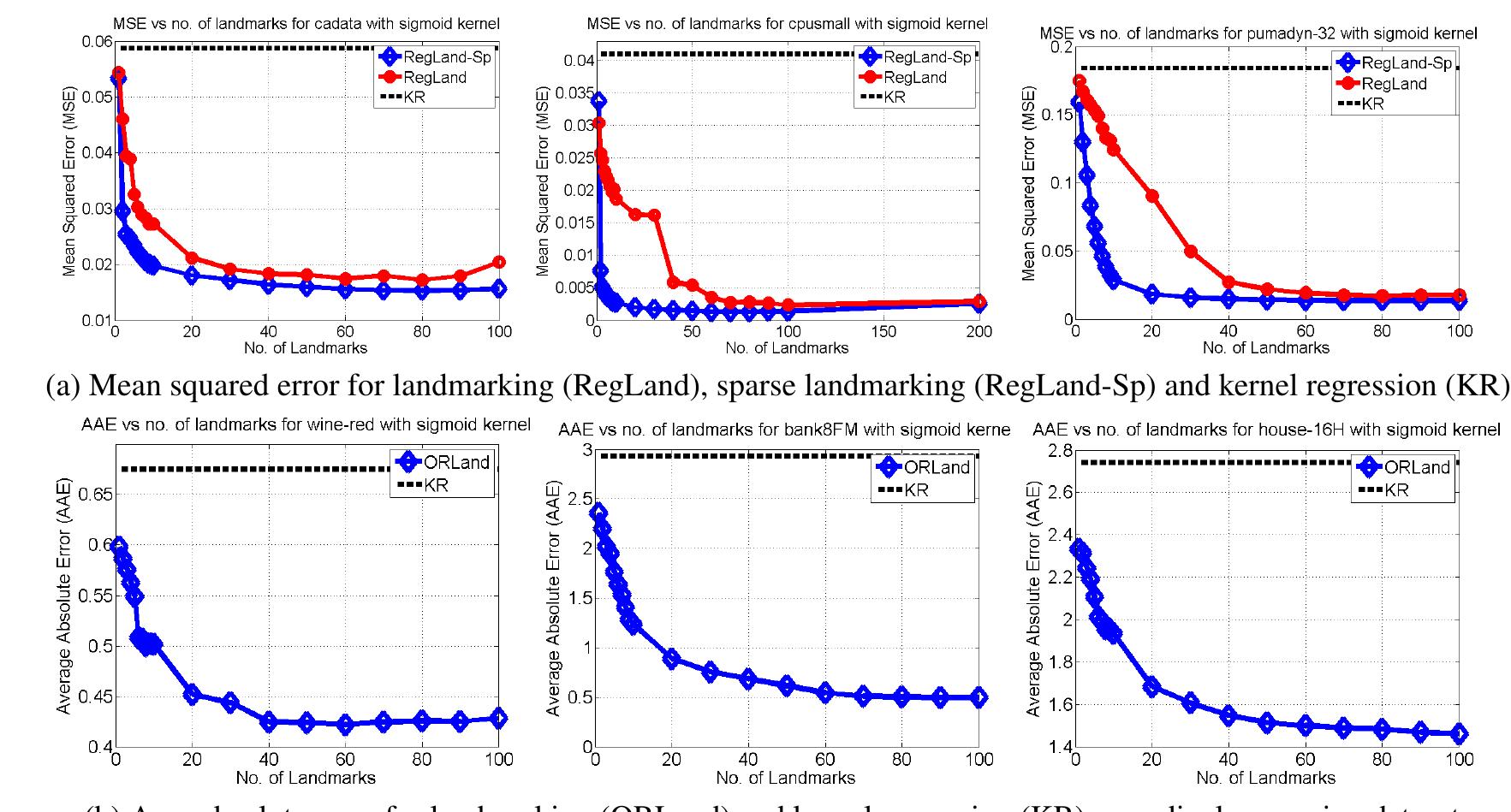 Landmarking Performance of landmarking algorithms with increasing number