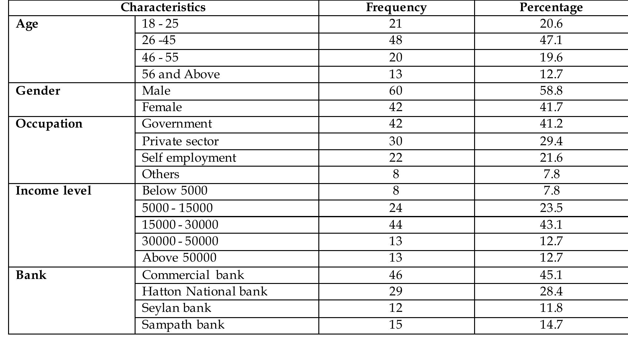 Table 1: Number of Respondents by Personal Characteristic:  Table 2: Descriptive statistics and reliability estimates of the dimensions in the relationship marketing 