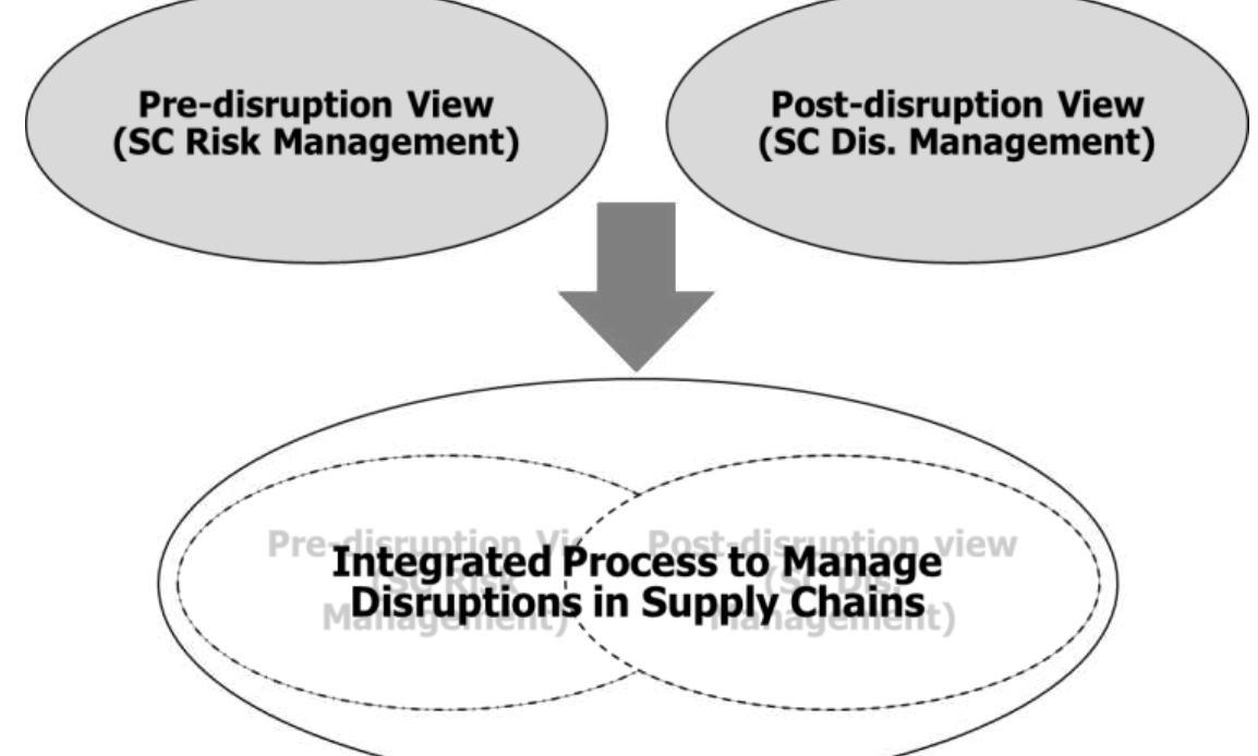 (PDF) How to Handle Disruptions in Supply Chains –An Integrated ...