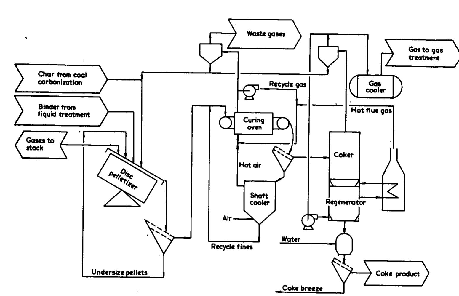 Figure 35 - from Coal Preparation