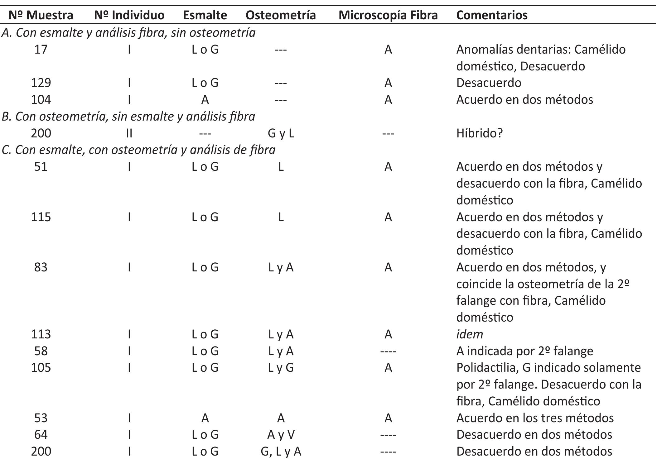 Cuadro 1. identificaciones de las especies de camelidae