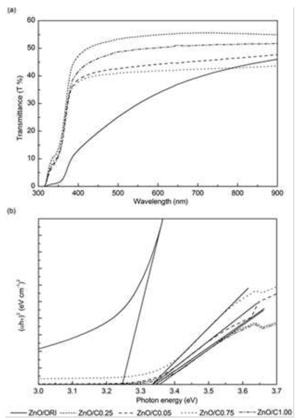 Shows (a) optical transmittance spectra of zno thin films
