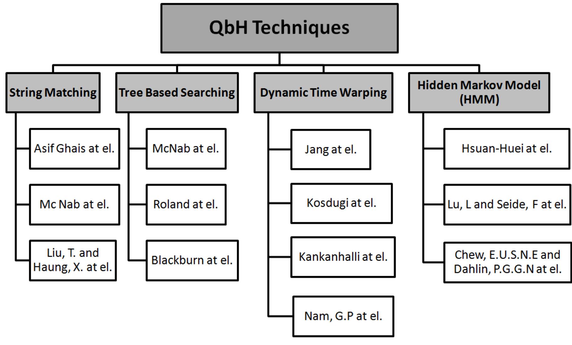 Humming Techinques Open Issues on Query by Humming