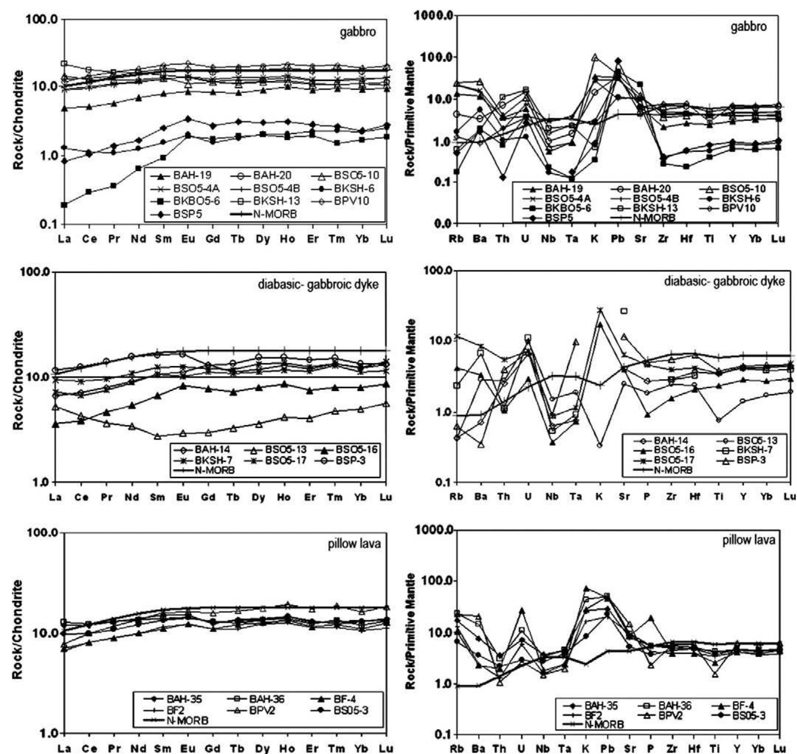 (PDF) Geochemical characteristics of basaltic rocks from the Nain ...