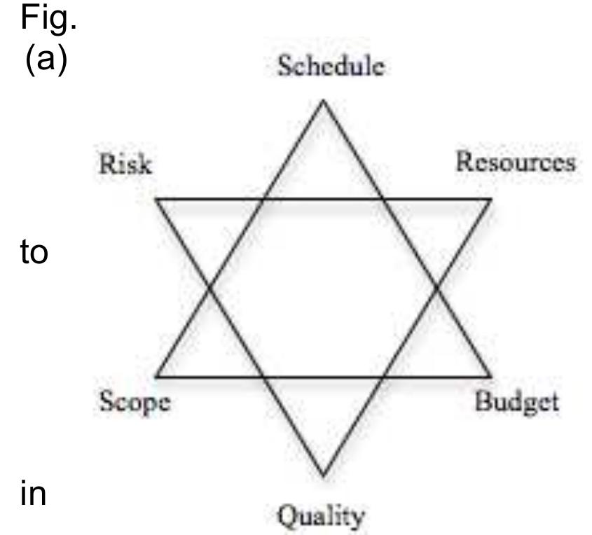 Figure 3 - from Re-imagining the Iron Triangle: embedding