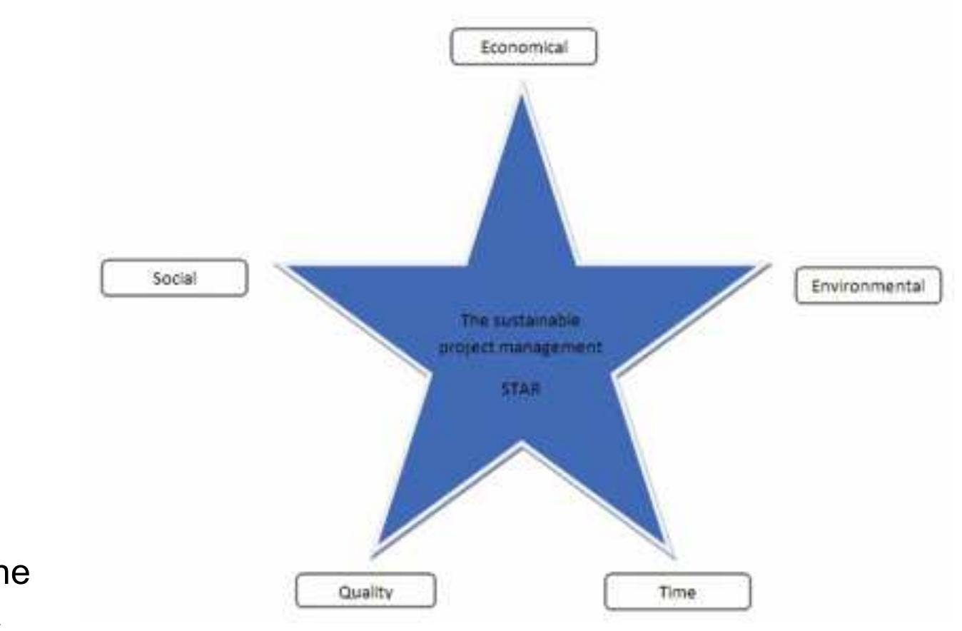 Figure 3 - from Re-imagining the Iron Triangle: embedding